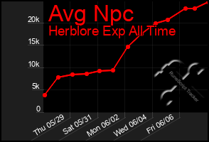 Total Graph of Avg Npc