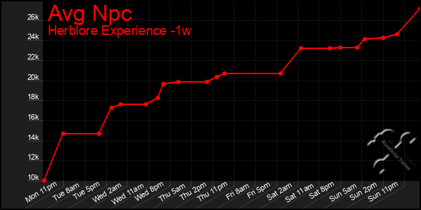 Last 7 Days Graph of Avg Npc