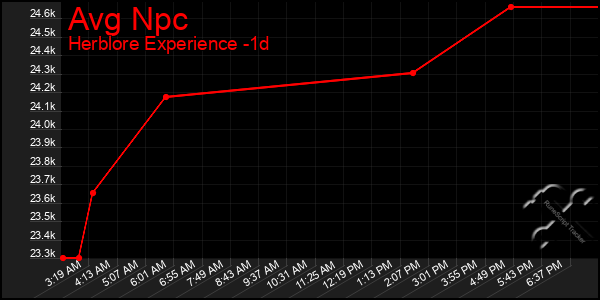 Last 24 Hours Graph of Avg Npc