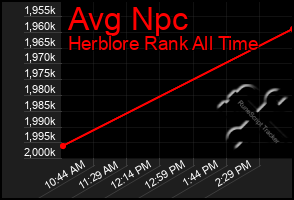 Total Graph of Avg Npc