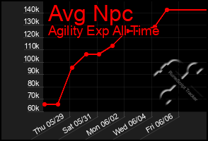Total Graph of Avg Npc