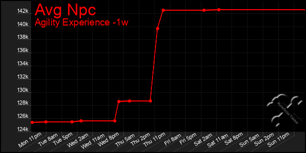 Last 7 Days Graph of Avg Npc
