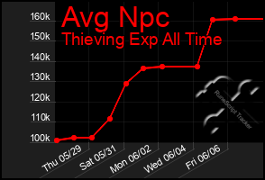 Total Graph of Avg Npc