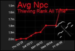Total Graph of Avg Npc