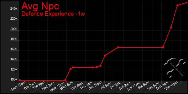 Last 7 Days Graph of Avg Npc