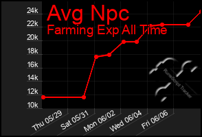 Total Graph of Avg Npc