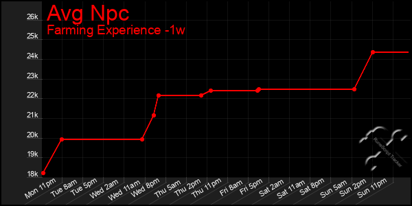 Last 7 Days Graph of Avg Npc