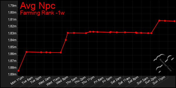 Last 7 Days Graph of Avg Npc