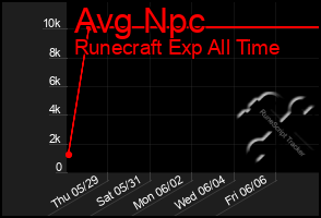 Total Graph of Avg Npc