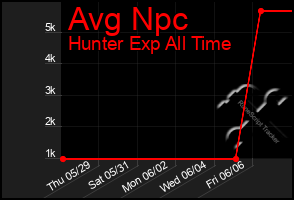 Total Graph of Avg Npc