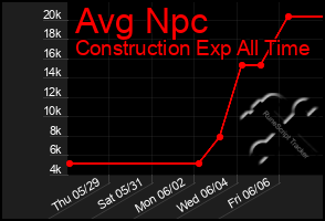 Total Graph of Avg Npc