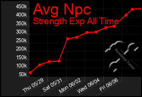 Total Graph of Avg Npc