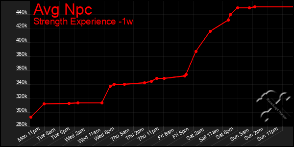 Last 7 Days Graph of Avg Npc