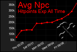 Total Graph of Avg Npc