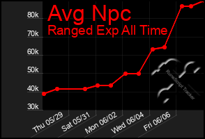 Total Graph of Avg Npc