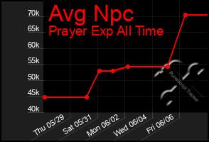 Total Graph of Avg Npc