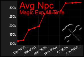 Total Graph of Avg Npc