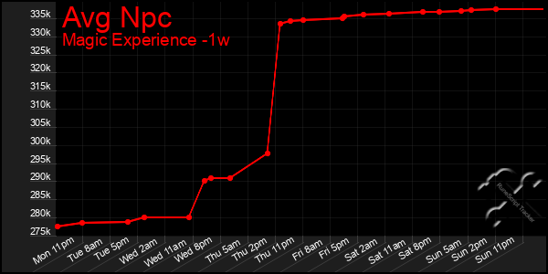 Last 7 Days Graph of Avg Npc
