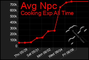 Total Graph of Avg Npc