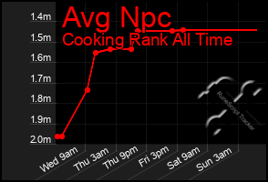 Total Graph of Avg Npc
