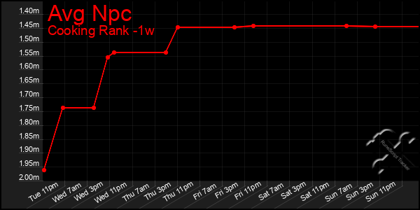 Last 7 Days Graph of Avg Npc