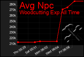 Total Graph of Avg Npc