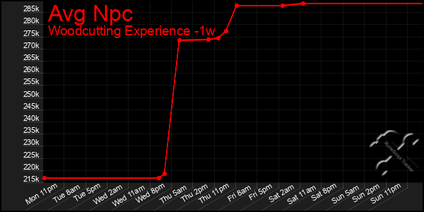Last 7 Days Graph of Avg Npc