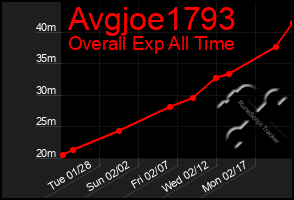 Total Graph of Avgjoe1793