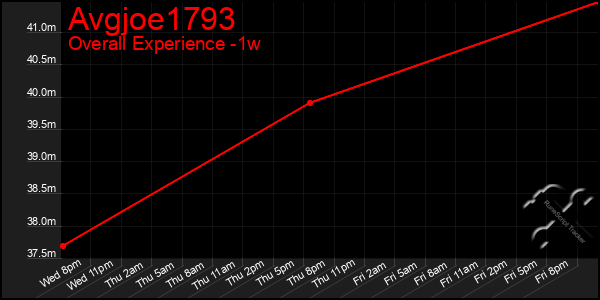 1 Week Graph of Avgjoe1793