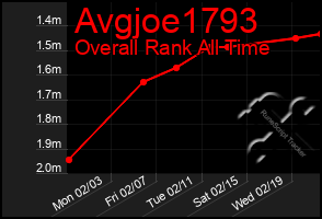 Total Graph of Avgjoe1793