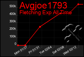 Total Graph of Avgjoe1793