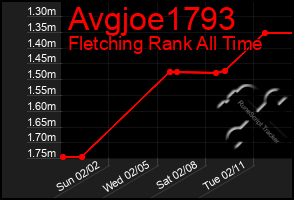 Total Graph of Avgjoe1793