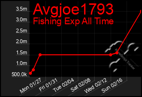 Total Graph of Avgjoe1793