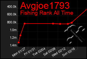 Total Graph of Avgjoe1793