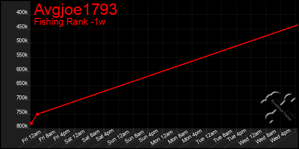 Last 7 Days Graph of Avgjoe1793