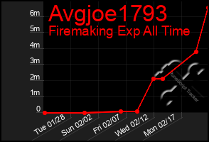 Total Graph of Avgjoe1793