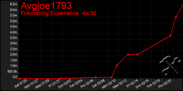 Last 31 Days Graph of Avgjoe1793