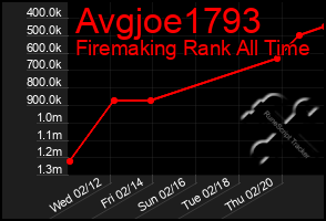 Total Graph of Avgjoe1793