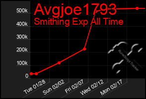 Total Graph of Avgjoe1793