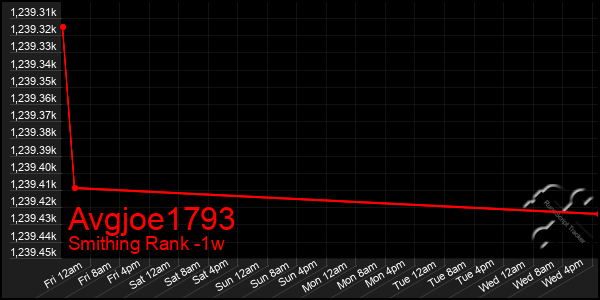 Last 7 Days Graph of Avgjoe1793