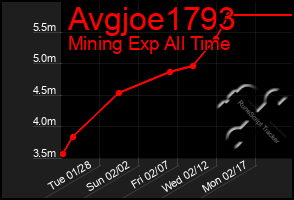 Total Graph of Avgjoe1793