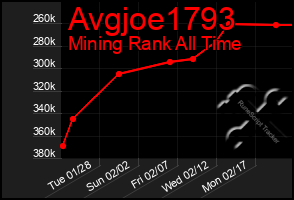 Total Graph of Avgjoe1793