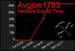 Total Graph of Avgjoe1793