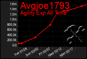 Total Graph of Avgjoe1793