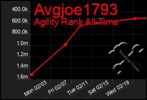 Total Graph of Avgjoe1793