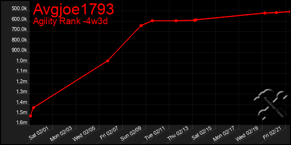 Last 31 Days Graph of Avgjoe1793