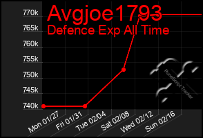 Total Graph of Avgjoe1793