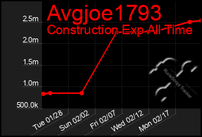 Total Graph of Avgjoe1793