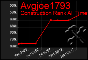 Total Graph of Avgjoe1793