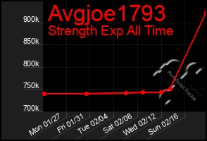 Total Graph of Avgjoe1793